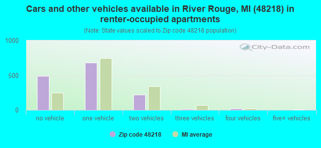 Cars and other vehicles available in River Rouge, MI (48218) in renter-occupied apartments