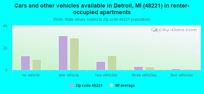 Cars and other vehicles available in Detroit, MI (48221) in renter-occupied apartments