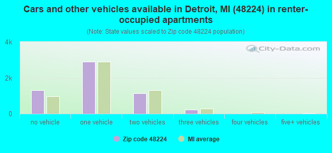 Cars and other vehicles available in Detroit, MI (48224) in renter-occupied apartments
