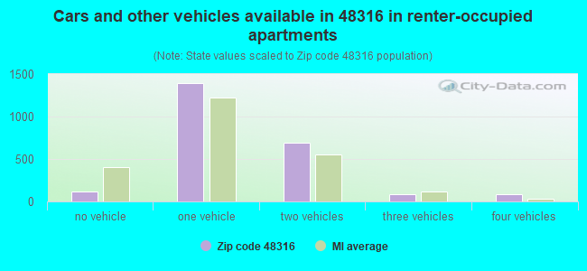 Cars and other vehicles available in 48316 in renter-occupied apartments