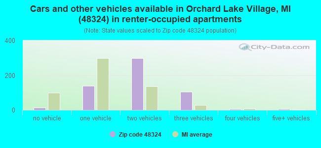 Cars and other vehicles available in Orchard Lake Village, MI (48324) in renter-occupied apartments