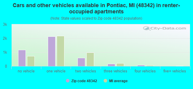 Cars and other vehicles available in Pontiac, MI (48342) in renter-occupied apartments