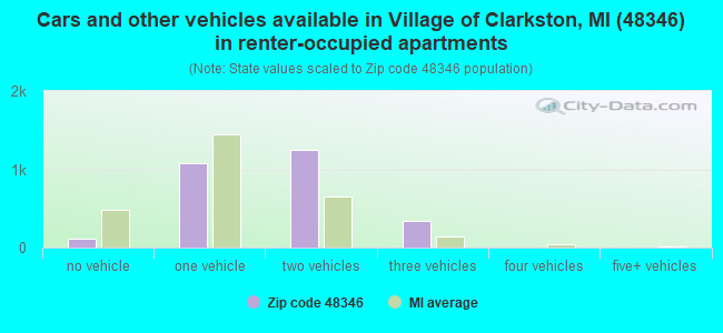 Cars and other vehicles available in Village of Clarkston, MI (48346) in renter-occupied apartments