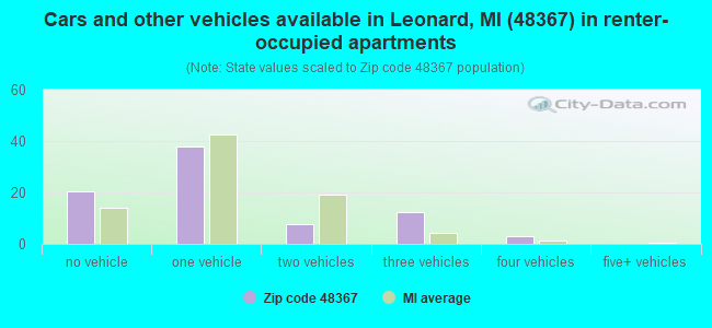 Cars and other vehicles available in Leonard, MI (48367) in renter-occupied apartments