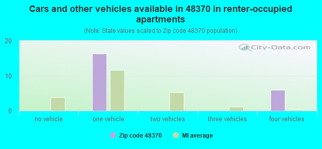 Cars and other vehicles available in 48370 in renter-occupied apartments