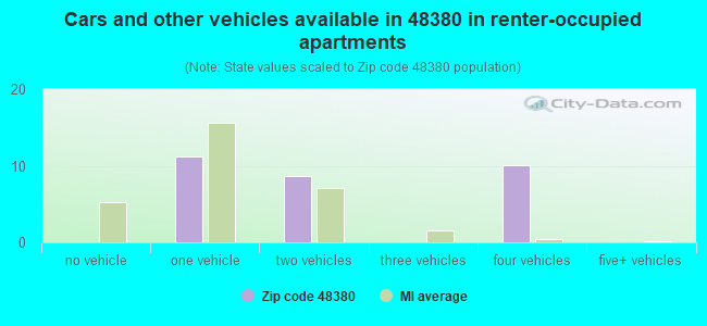 Cars and other vehicles available in 48380 in renter-occupied apartments