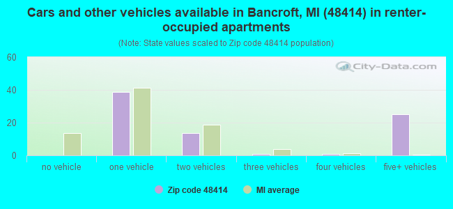 Cars and other vehicles available in Bancroft, MI (48414) in renter-occupied apartments