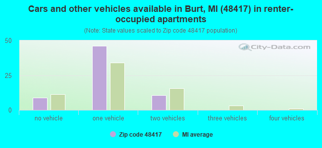 Cars and other vehicles available in Burt, MI (48417) in renter-occupied apartments