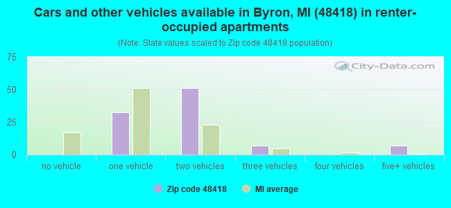 Cars and other vehicles available in Byron, MI (48418) in renter-occupied apartments