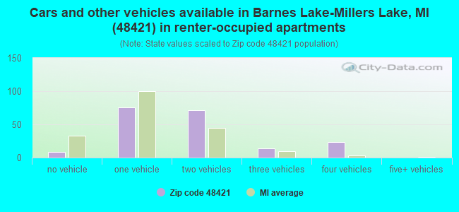 Cars and other vehicles available in Barnes Lake-Millers Lake, MI (48421) in renter-occupied apartments