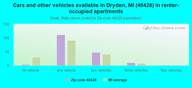 Cars and other vehicles available in Dryden, MI (48428) in renter-occupied apartments