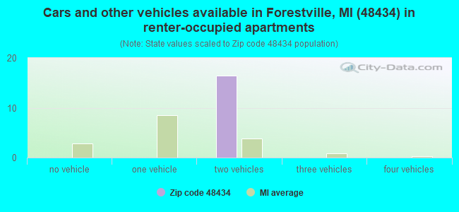 Cars and other vehicles available in Forestville, MI (48434) in renter-occupied apartments