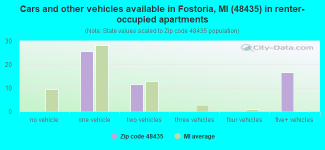 Cars and other vehicles available in Fostoria, MI (48435) in renter-occupied apartments