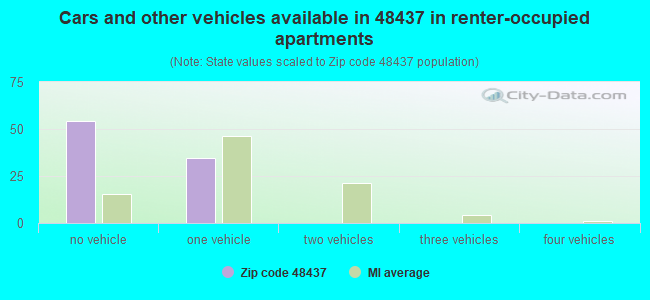 Cars and other vehicles available in 48437 in renter-occupied apartments