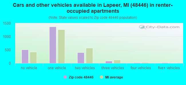 Cars and other vehicles available in Lapeer, MI (48446) in renter-occupied apartments