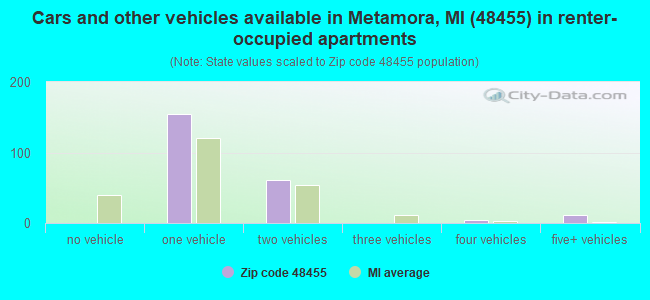 Cars and other vehicles available in Metamora, MI (48455) in renter-occupied apartments