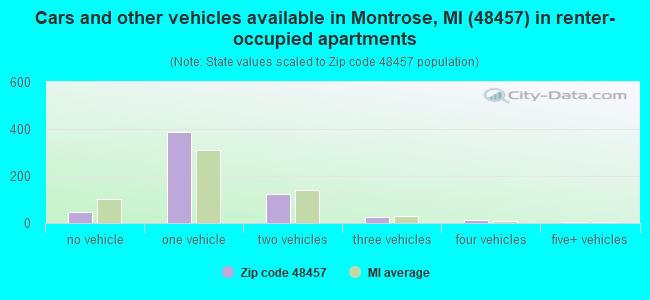 Cars and other vehicles available in Montrose, MI (48457) in renter-occupied apartments