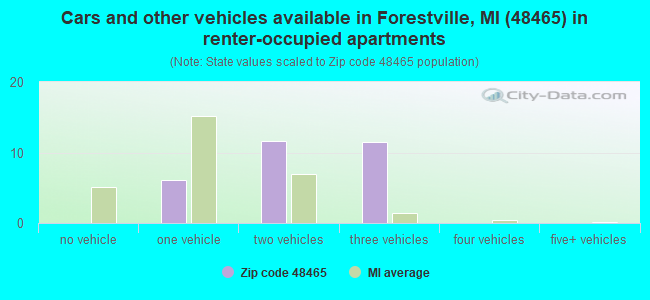 Cars and other vehicles available in Forestville, MI (48465) in renter-occupied apartments