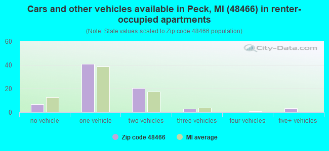 Cars and other vehicles available in Peck, MI (48466) in renter-occupied apartments