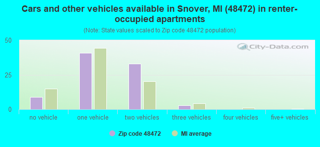 Cars and other vehicles available in Snover, MI (48472) in renter-occupied apartments