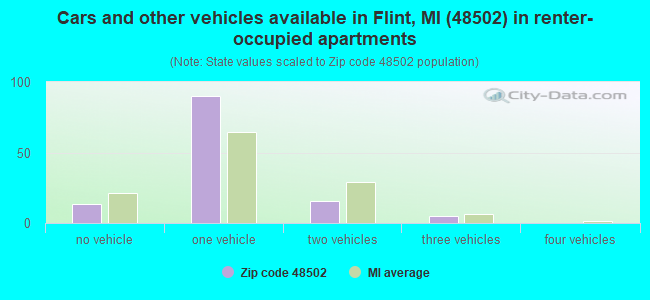 Cars and other vehicles available in Flint, MI (48502) in renter-occupied apartments