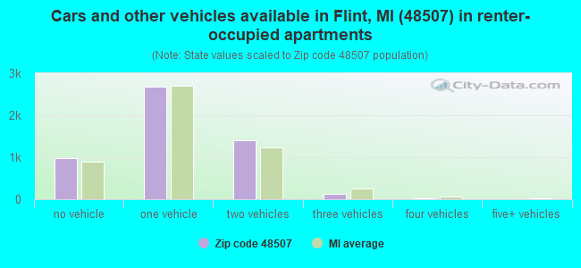 Cars and other vehicles available in Flint, MI (48507) in renter-occupied apartments