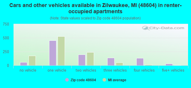 Cars and other vehicles available in Zilwaukee, MI (48604) in renter-occupied apartments