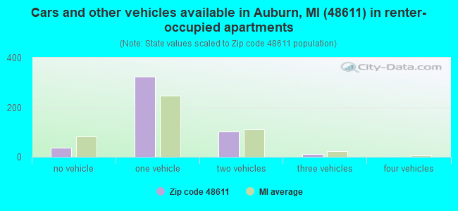 Cars and other vehicles available in Auburn, MI (48611) in renter-occupied apartments