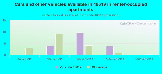 Cars and other vehicles available in 48619 in renter-occupied apartments