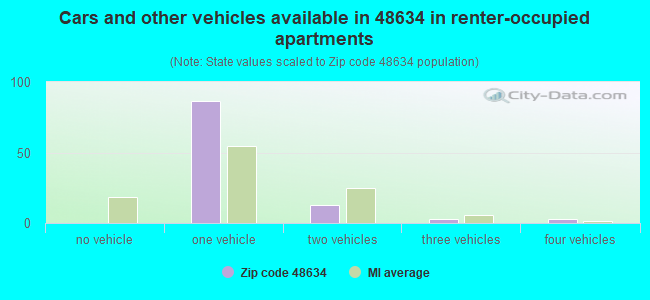 Cars and other vehicles available in 48634 in renter-occupied apartments