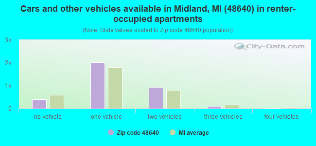 Cars and other vehicles available in Midland, MI (48640) in renter-occupied apartments