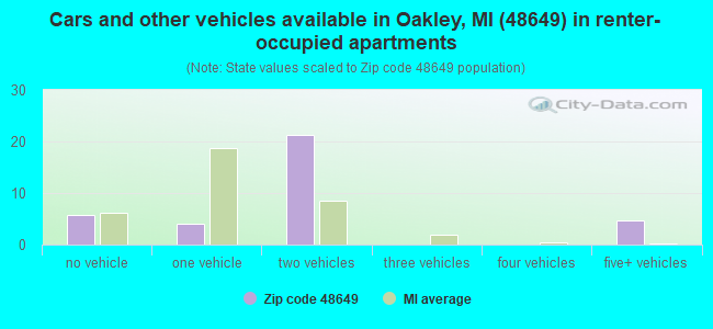 Cars and other vehicles available in Oakley, MI (48649) in renter-occupied apartments