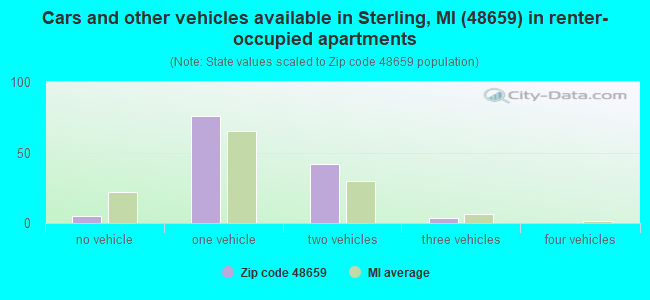 Cars and other vehicles available in Sterling, MI (48659) in renter-occupied apartments