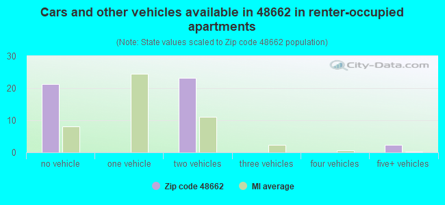 Cars and other vehicles available in 48662 in renter-occupied apartments