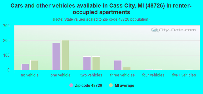 Cars and other vehicles available in Cass City, MI (48726) in renter-occupied apartments