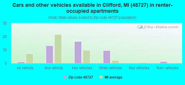 Cars and other vehicles available in Clifford, MI (48727) in renter-occupied apartments