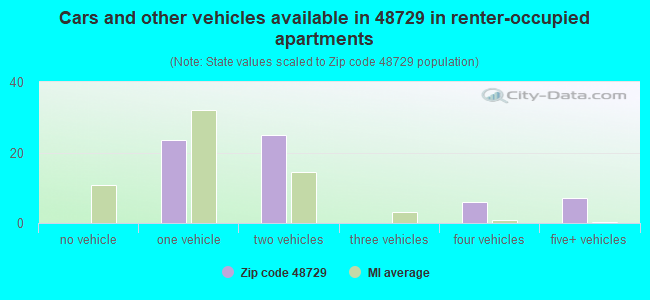 Cars and other vehicles available in 48729 in renter-occupied apartments