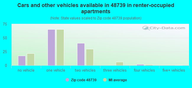 Cars and other vehicles available in 48739 in renter-occupied apartments