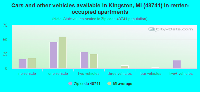 Cars and other vehicles available in Kingston, MI (48741) in renter-occupied apartments