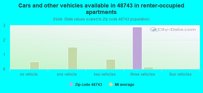 Cars and other vehicles available in 48743 in renter-occupied apartments