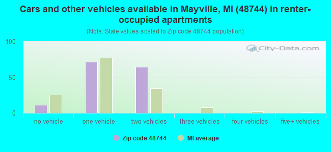 Cars and other vehicles available in Mayville, MI (48744) in renter-occupied apartments