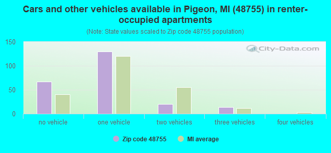 Cars and other vehicles available in Pigeon, MI (48755) in renter-occupied apartments