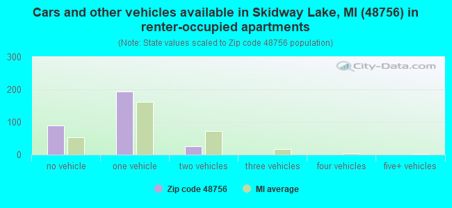 Cars and other vehicles available in Skidway Lake, MI (48756) in renter-occupied apartments