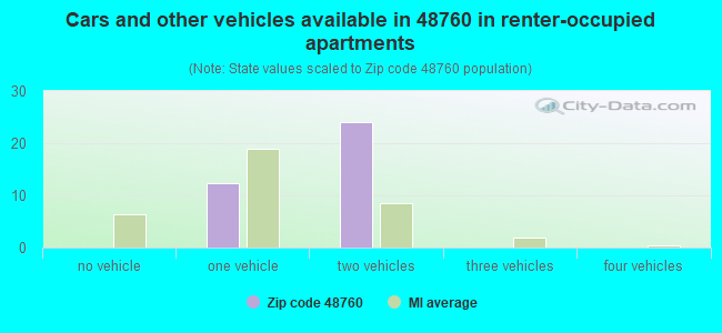 Cars and other vehicles available in 48760 in renter-occupied apartments
