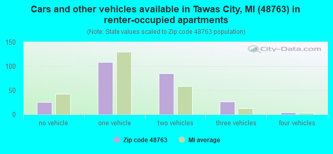 Cars and other vehicles available in Tawas City, MI (48763) in renter-occupied apartments