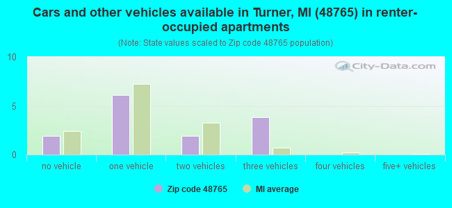 Cars and other vehicles available in Turner, MI (48765) in renter-occupied apartments