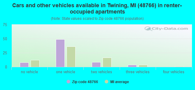 Cars and other vehicles available in Twining, MI (48766) in renter-occupied apartments