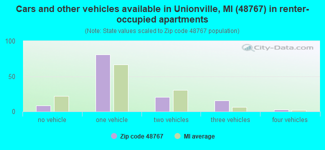 Cars and other vehicles available in Unionville, MI (48767) in renter-occupied apartments
