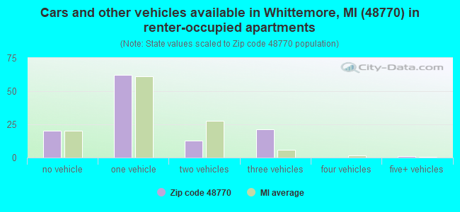 Cars and other vehicles available in Whittemore, MI (48770) in renter-occupied apartments