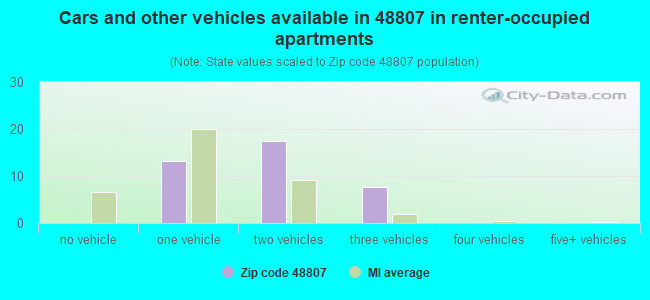 Cars and other vehicles available in 48807 in renter-occupied apartments